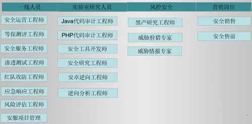 網(wǎng)絡安全崗位解析 從網(wǎng)絡工程到小白入門黑客技術的路徑