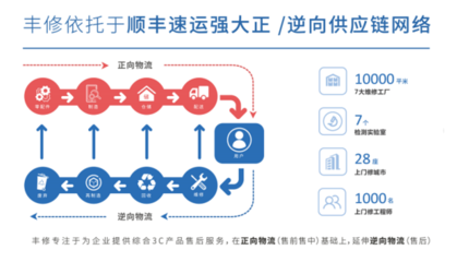 豐修 以網(wǎng)絡(luò)工程深化售后供應(yīng)鏈價(jià)值，成為智能終端廠商的可靠伙伴